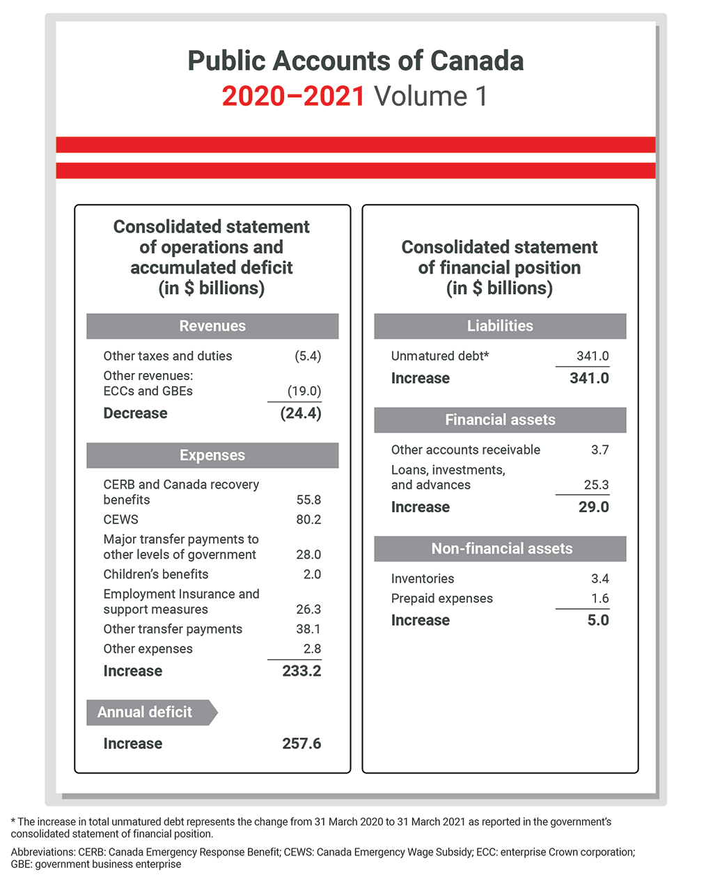 Table showing where the effects of COVID‑19 measures were reported in the government’s consolidated financial statements