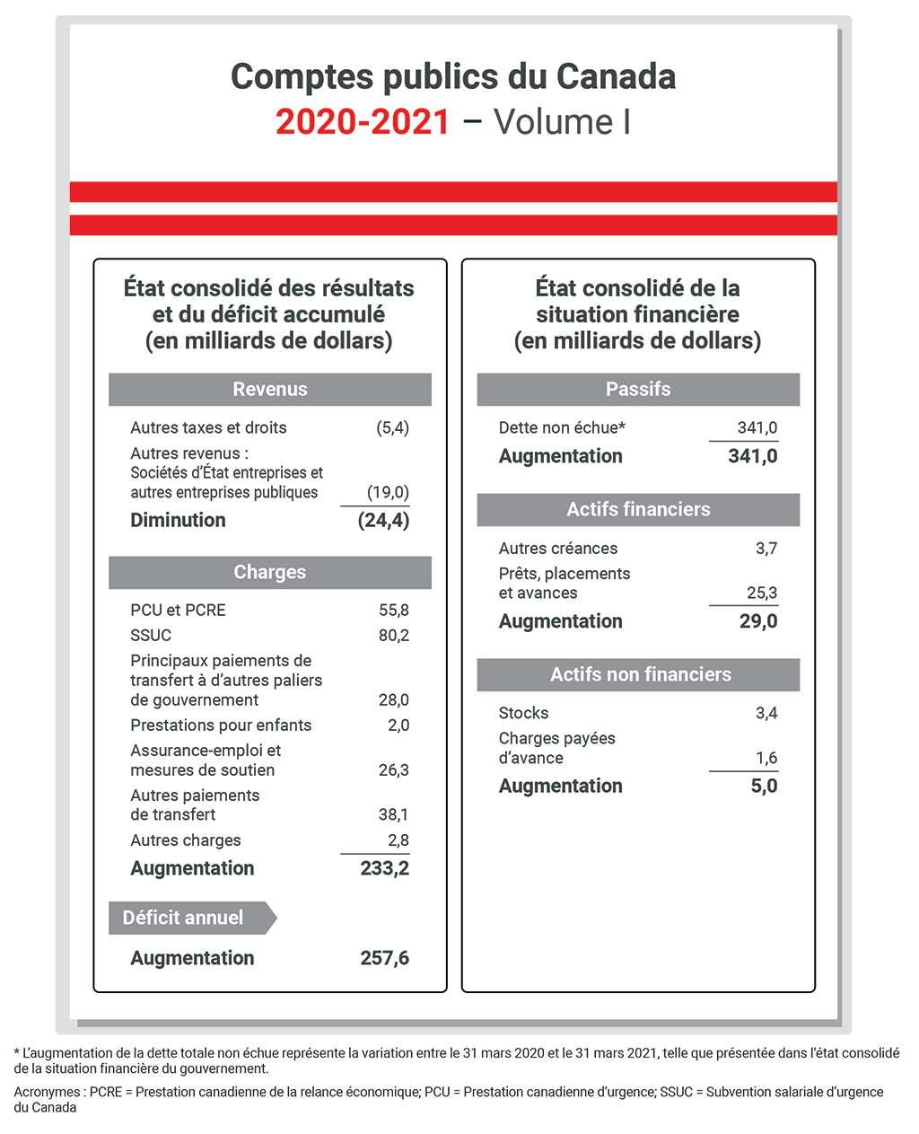 Tableau illustrant l’endroit où les effets des mesures prises en réponse à la COVID-19 sont présentés dans les états financiers consolidés du gouvernement du Canada