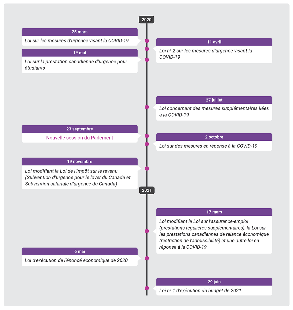 Diagramme indiquant les dates d’adoption des principales lois fédérales liées aux dépenses relatives à la COVID-19