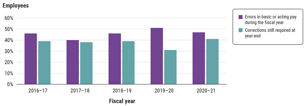 Bar chart showing the percentage of employees with an error in pay and who were still awaiting a correction (2016–17 to 2020–21)