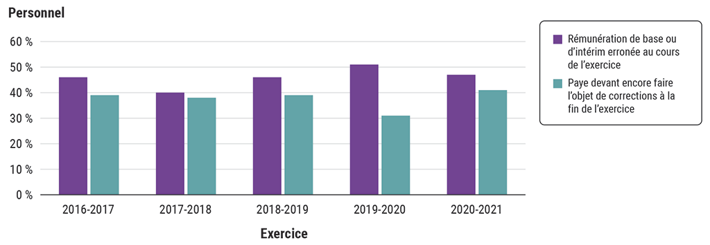 Graphique à barres montrant le pourcentage du personnel dont la paye était erronée et devait encore faire l’objet de corrections (de 2016-2017 à 2020-2021)