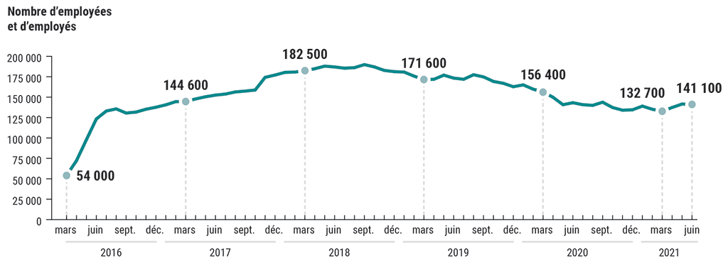 Graphique linéaire indiquant le nombre d’employés ayant des demandes d’intervention de paye en attente de traitement (de mars 2016 à juin 2021)