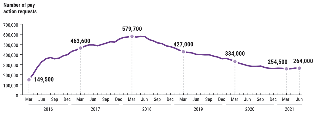 Line chart showing the number of outstanding pay action requests (March 2016 to June 2021)