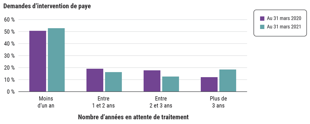 Graphique à barres illustrant le pourcentage des demandes d’intervention de paye présenté selon le nombre d’années en attente de traitement