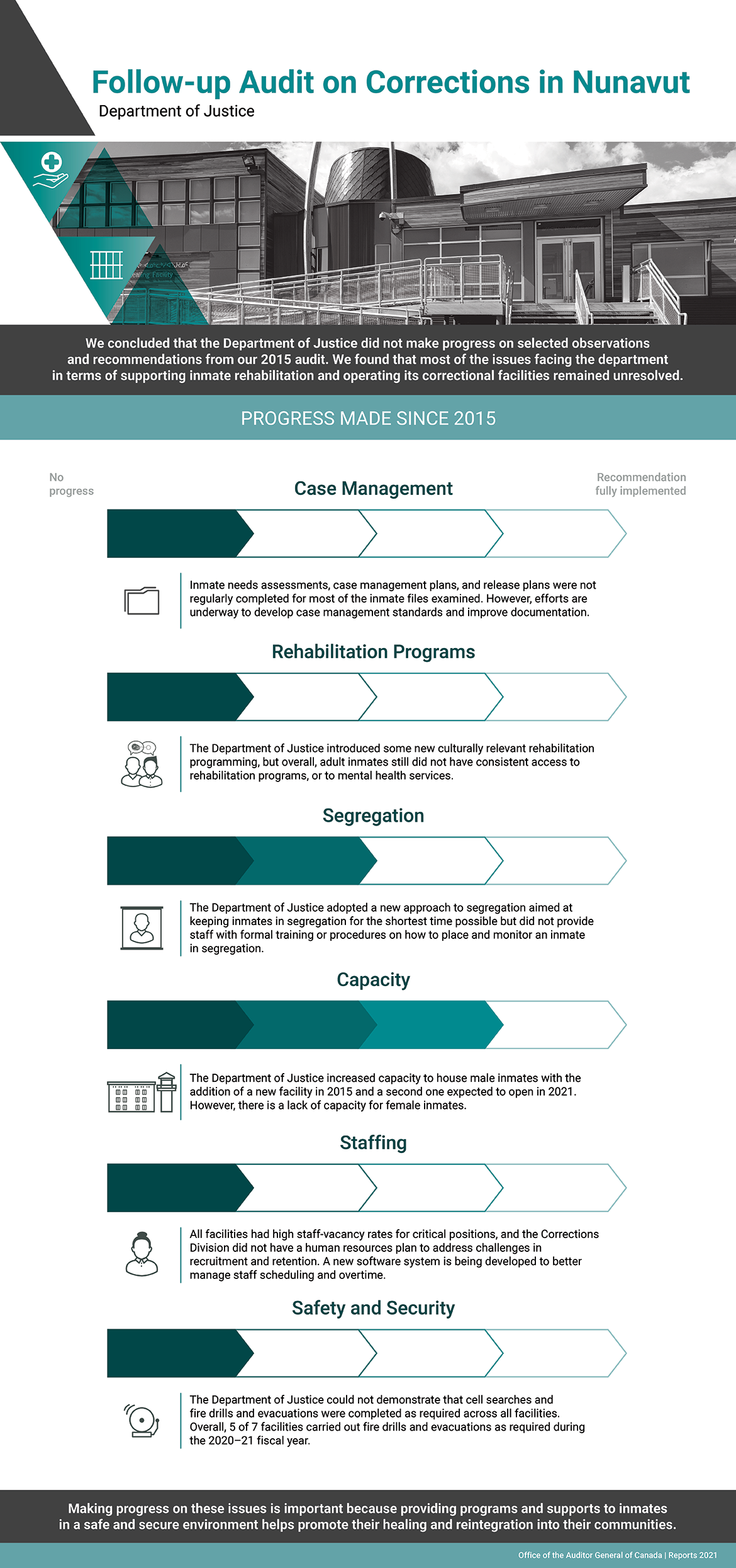 This infographic presents findings from the follow-up audit on corrections in Nunavut