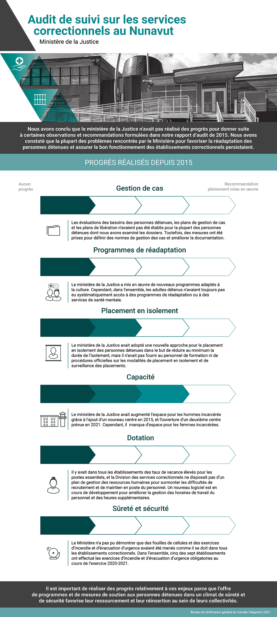 Cette infographie présente les constatations de la vérification de suivi sur les services correctionnels au Nunavut