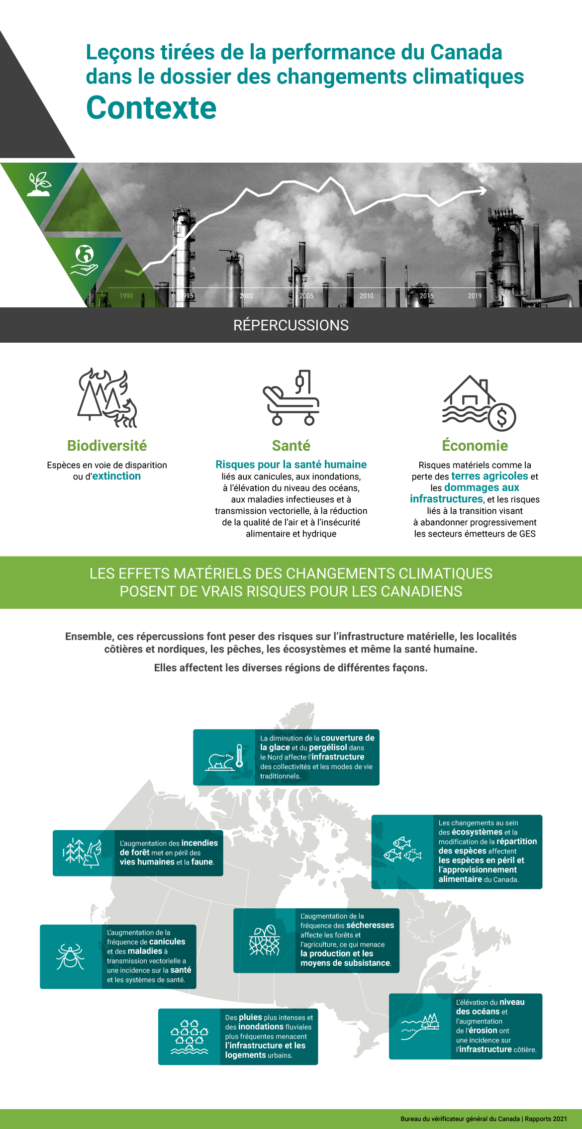 Cette infographie illustre les effets des changements climatiques au Canada