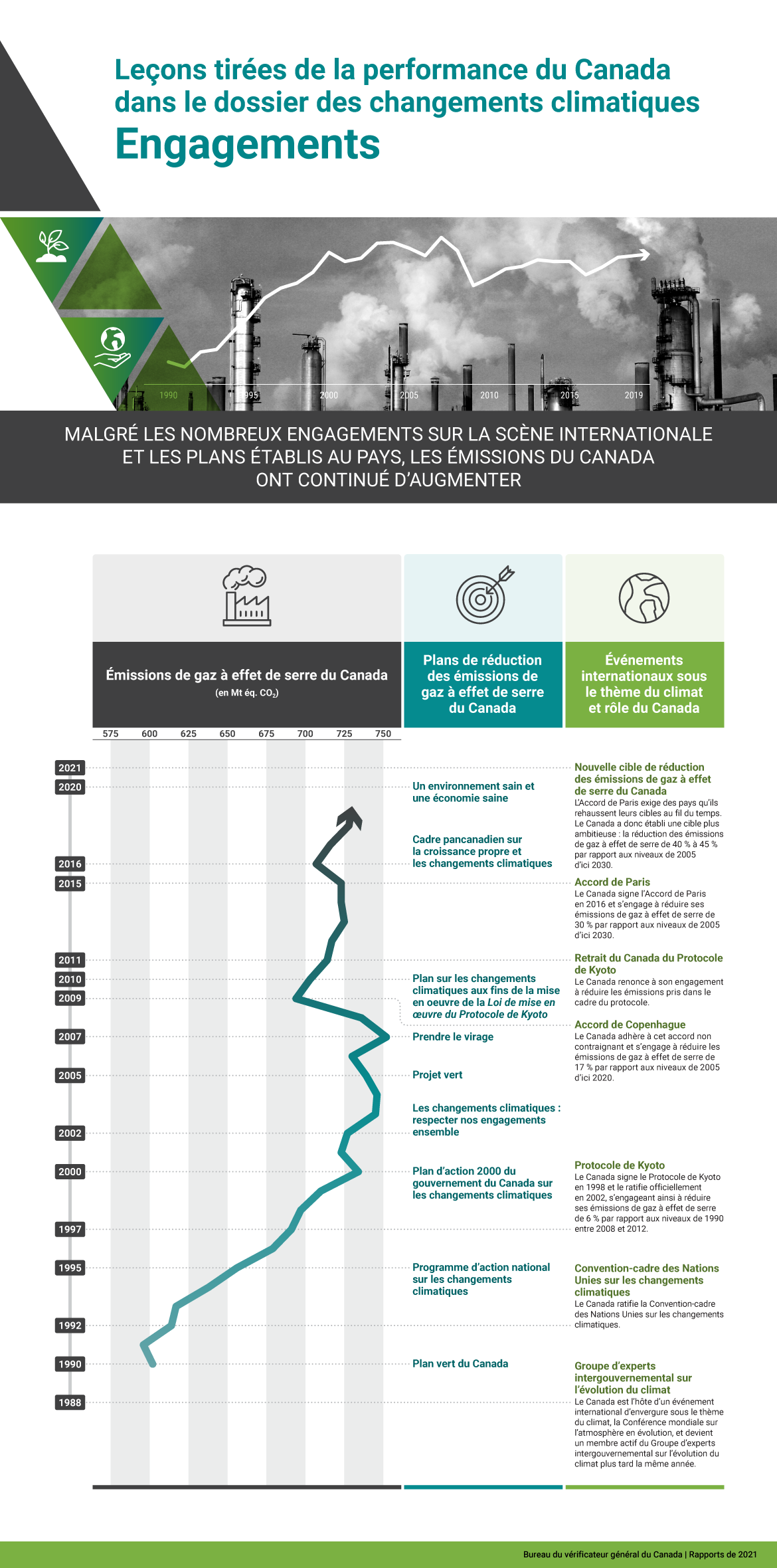 Cette infographie démontre les émissions de gaz à effet de serre du Canada exprimées en mégatonnes d’équivalents en dioxyde de carbone pour la période allant de 1990 à 2019 ainsi que les plans du Canada pour réduire les émissions pendant cette période