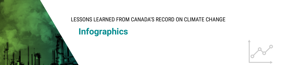 Lessons Learned from Canada’s Record on Climate Change—Infographics