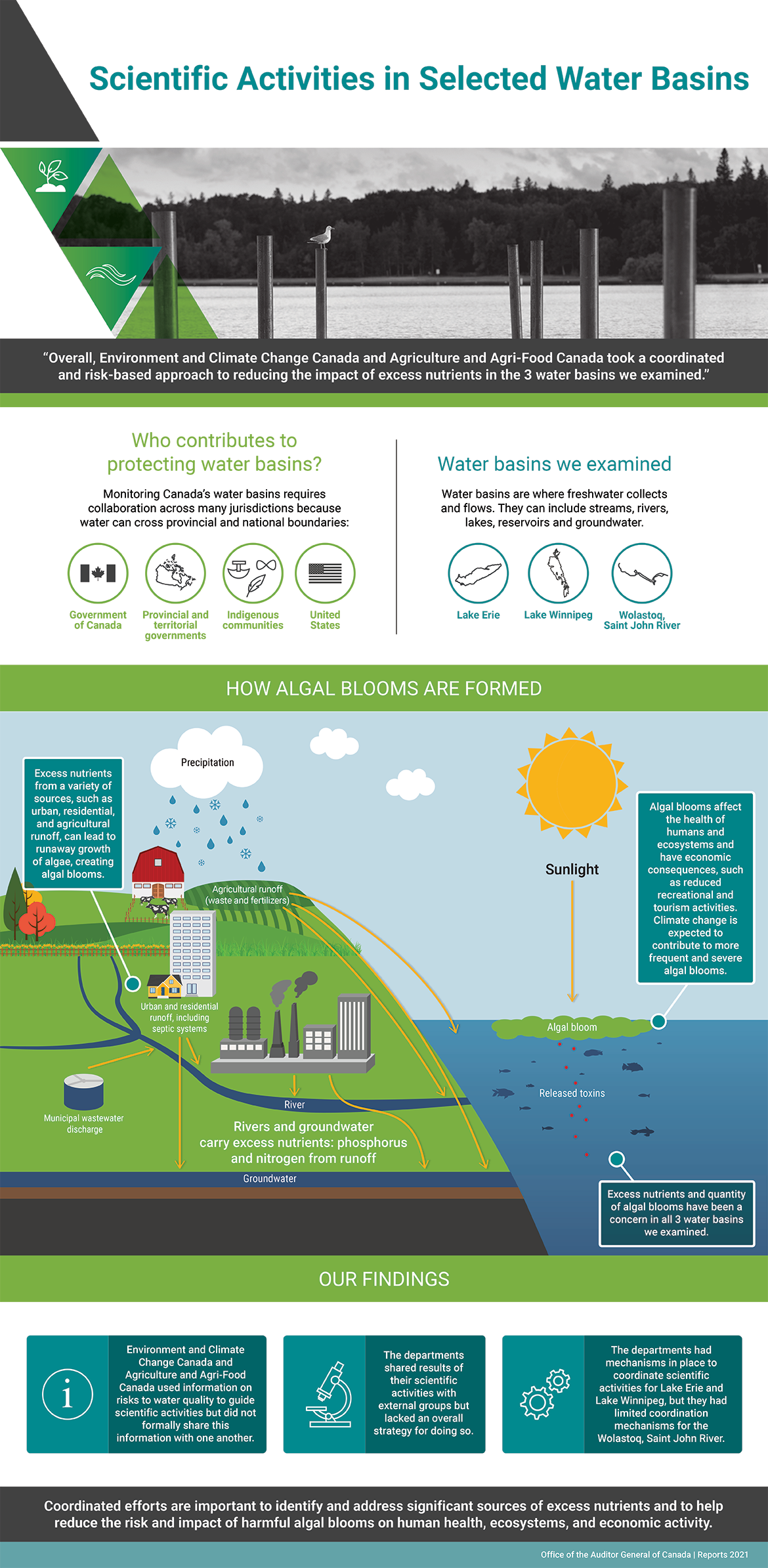 This infographic presents findings from the audit of scientific activities in selected water basins