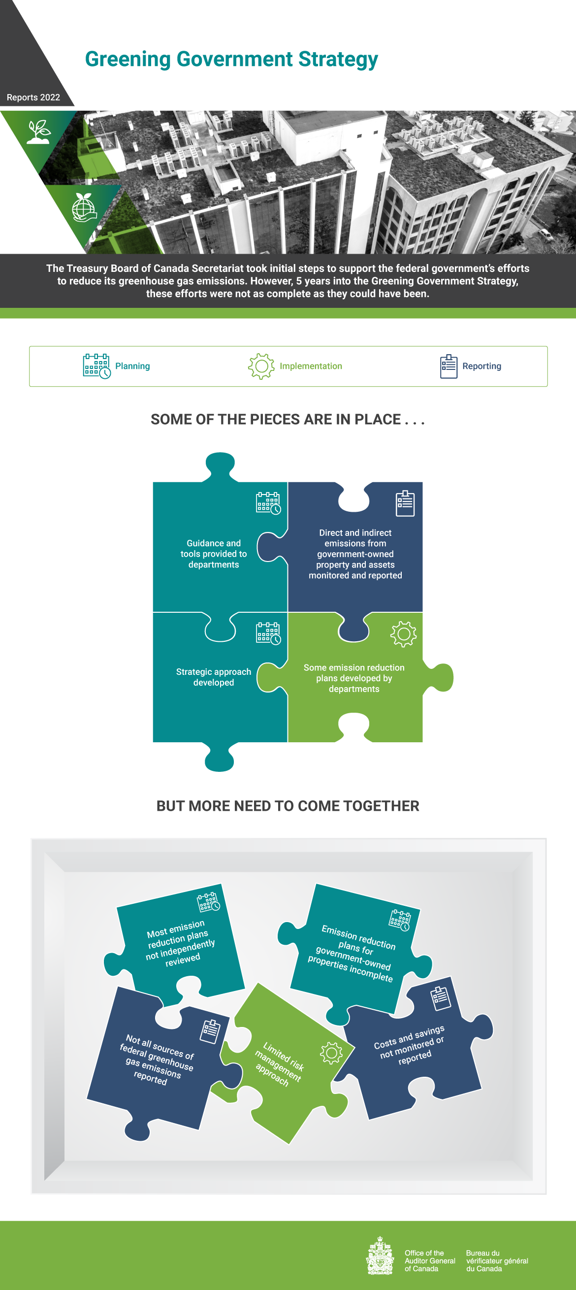 Infographic presenting findings from the 2022 audit report on the federal government’s Greening Government Strategy