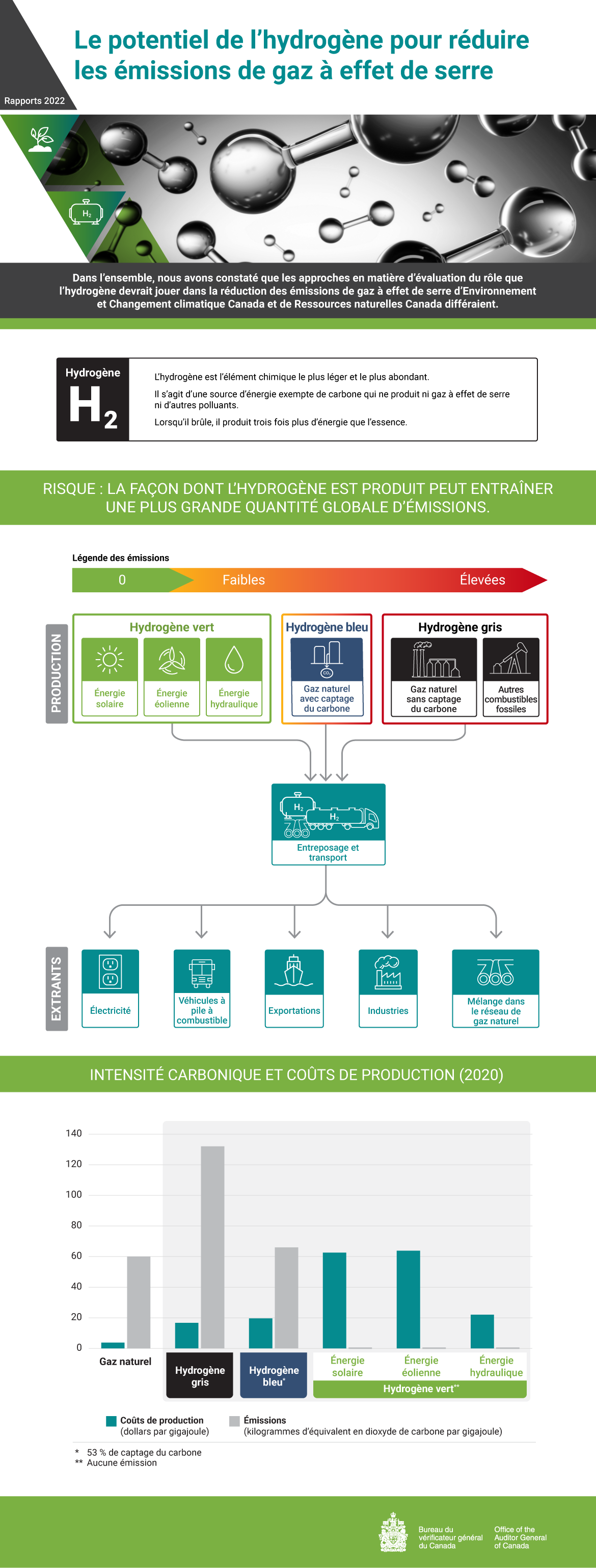 Infographie présentant les constatations du rapport d’audit de 2022 sur le potentiel de l’hydrogène pour réduire les émissions de gaz à effet de serre