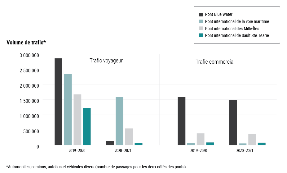 Diagramme illustrant le volume de trafic voyageur et commercial sur les 4 ponts de la Société de l’exercice 2019-2020 à l’exercice 2020-2021