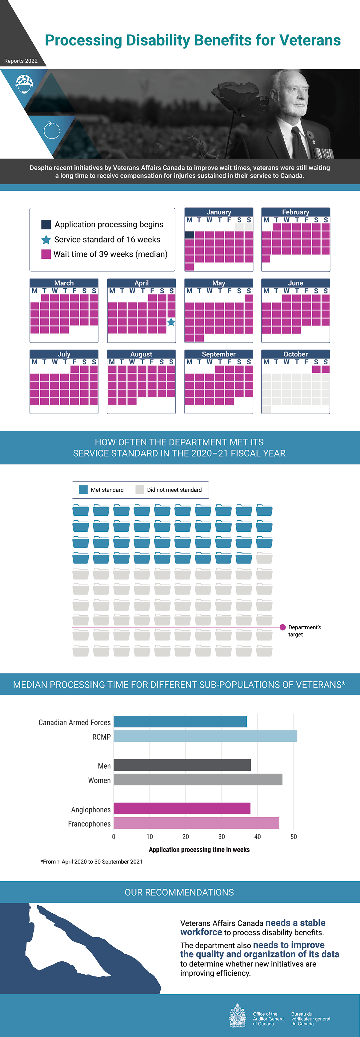 Infographic presenting findings from the 2022 audit report on processing disability benefits for veterans