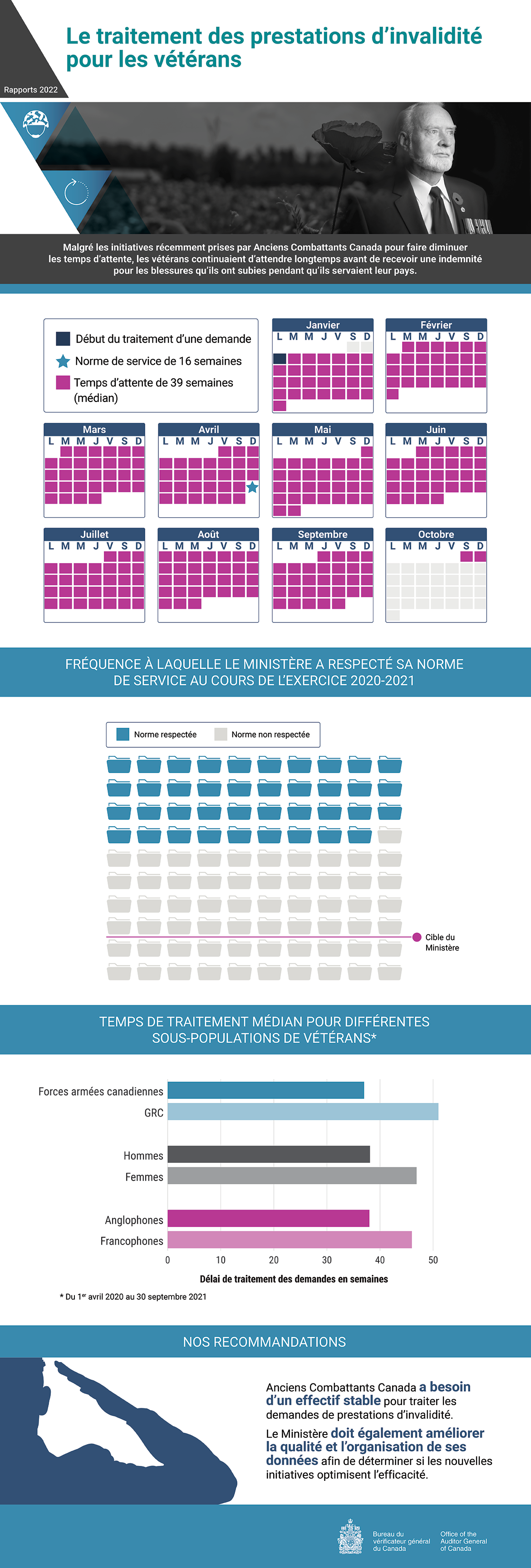 Infographie présentant les constatations du rapport d’audit du rapport d’audit de 2022 sur le traitement des prestations d’invalidité pour les vétérans