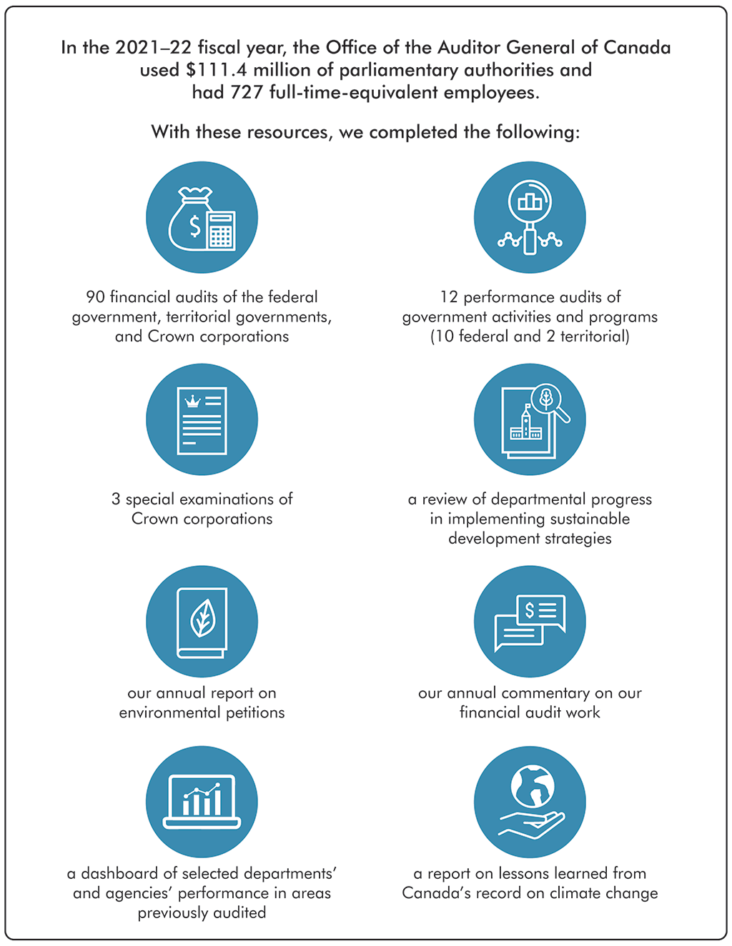 Infographic outlining the results achieved during the 2021-22 fiscal year