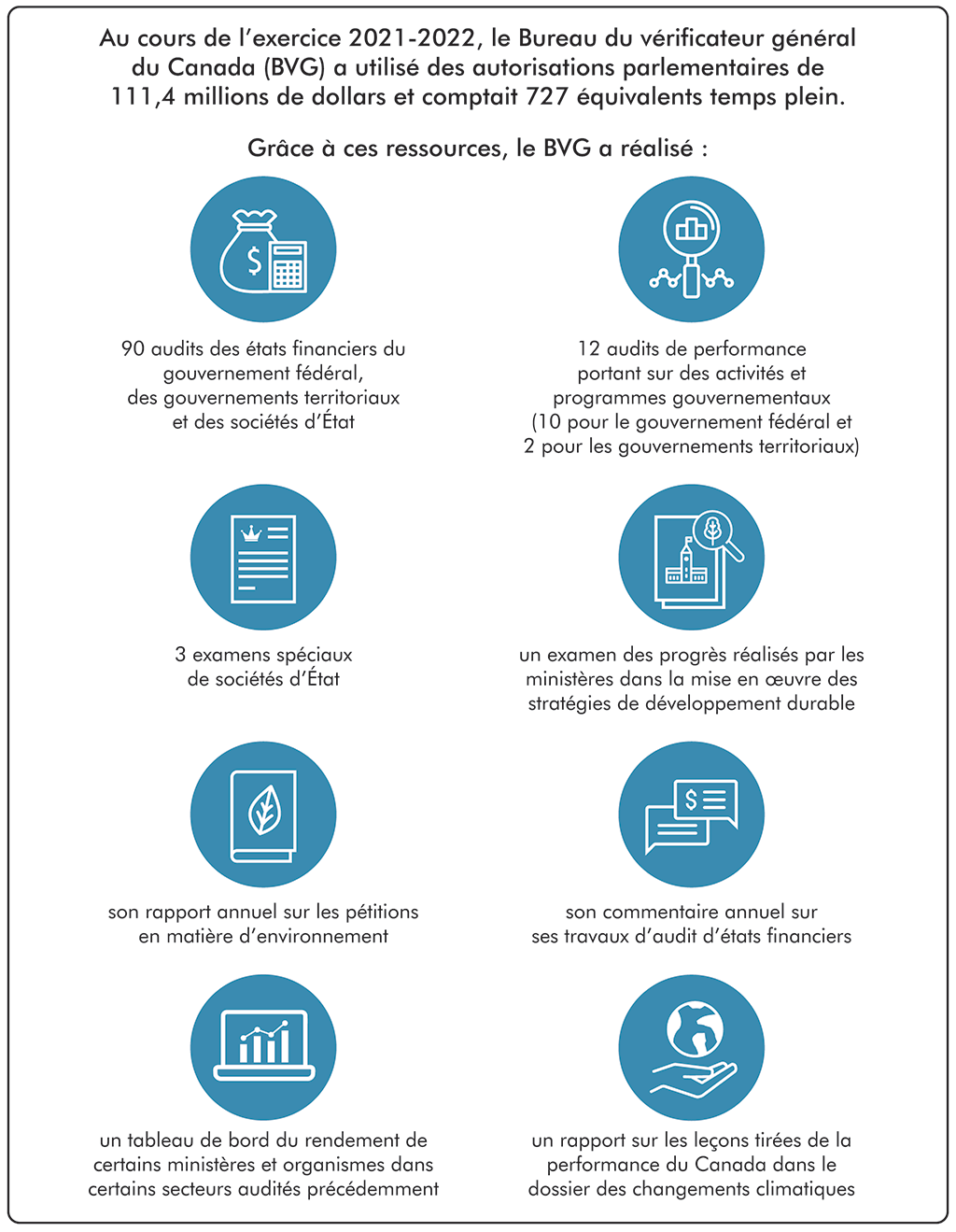 Infographie décrivant les résultats obtenus au cours de l’exercice 2021-2022