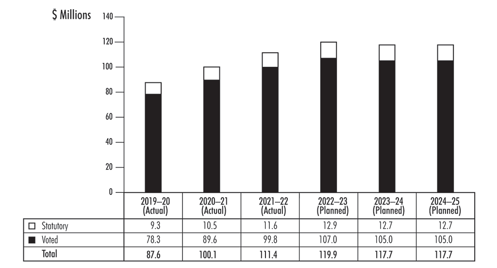 Bar chart showing the trend in spending based on parliamentary authorities used