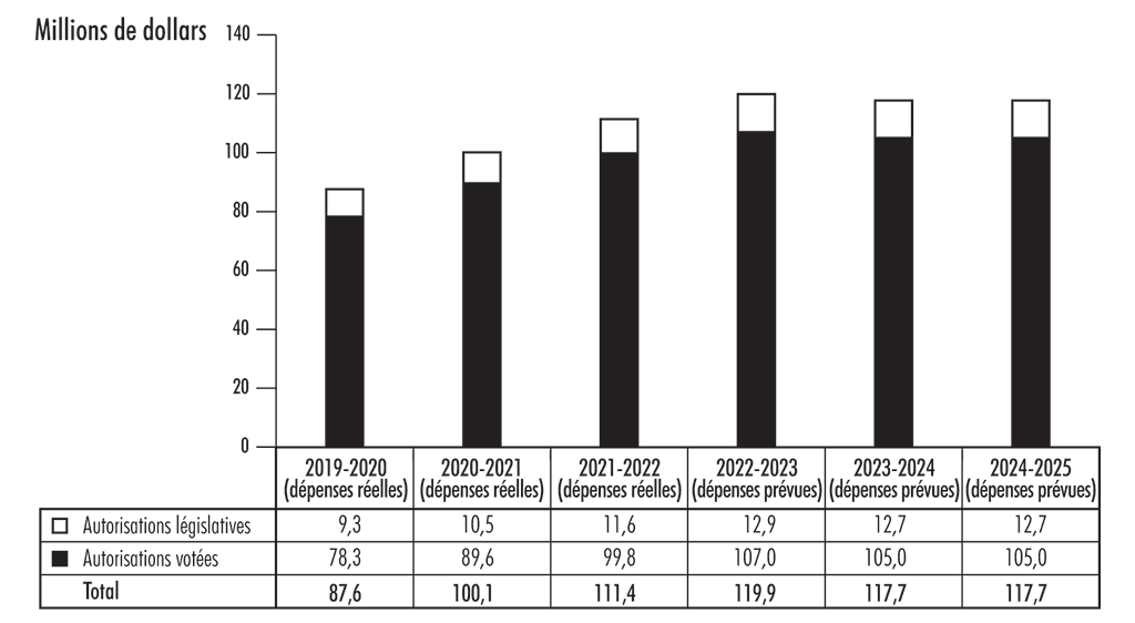 Diagramme à barres illustrant la tendance des dépenses selon les autorisations parlementaires utilisées