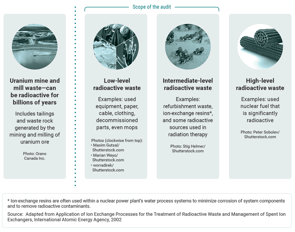 Chart showing Canada’s 4 classes of radioactive waste and indicating the 2 within the scope of the audit