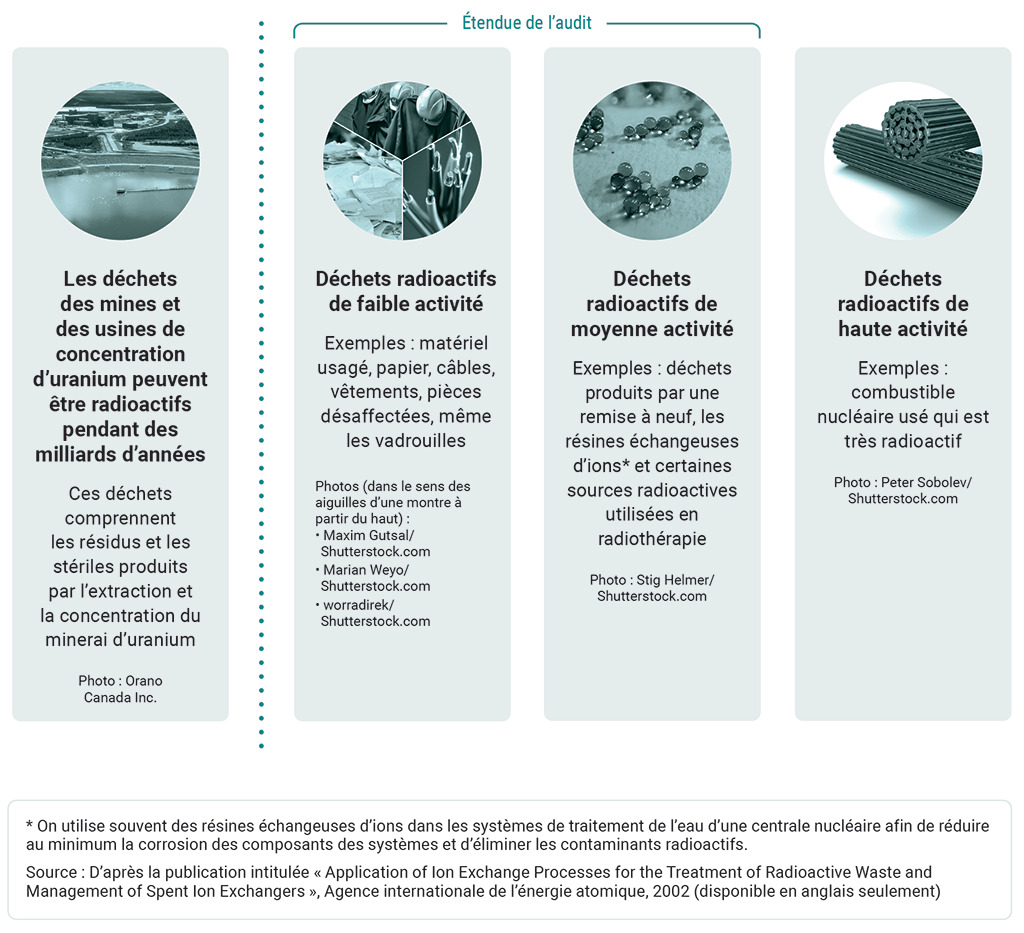 Graphique montrant les quatre catégories de déchets radioactifs utilisées au Canada et indiquant les deux catégories visées par l’audit