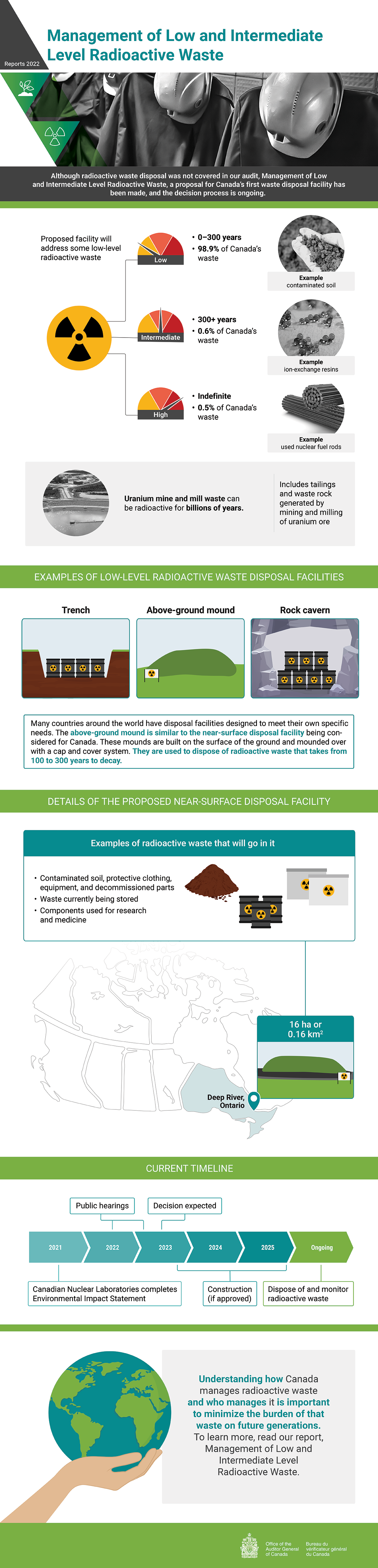 This infographic presents findings from the 2022 audit report on management of low and intermediate level radioactive waste