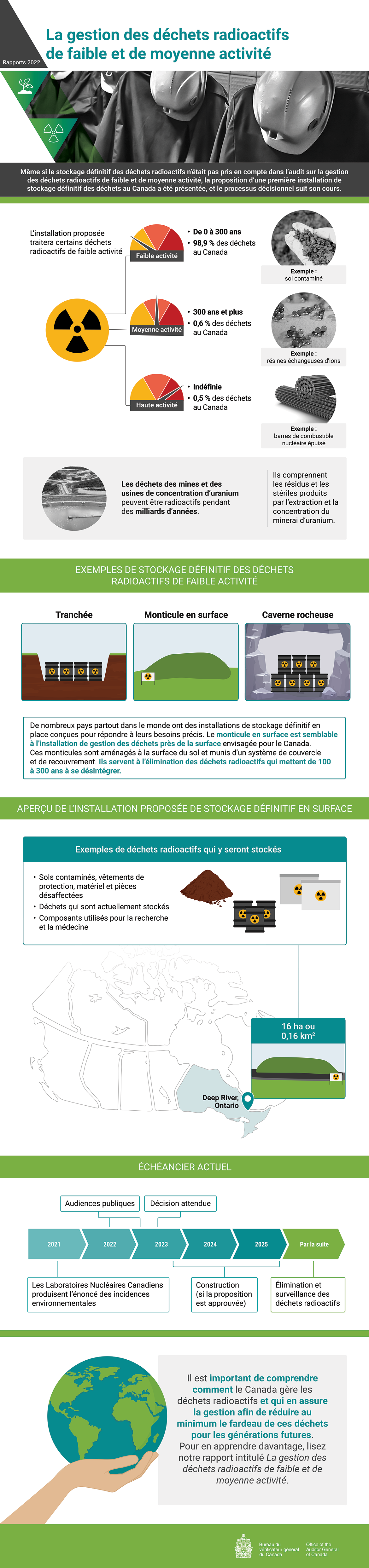 Infographie présentant les constatations du rapport d’audit de 2022 sur la gestion des déchets radioactifs de faible et de moyenne activité