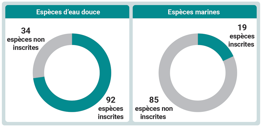 Diagrammes circulaires illustrant l’état d’inscription des espèces d’eau douce et des espèces marines