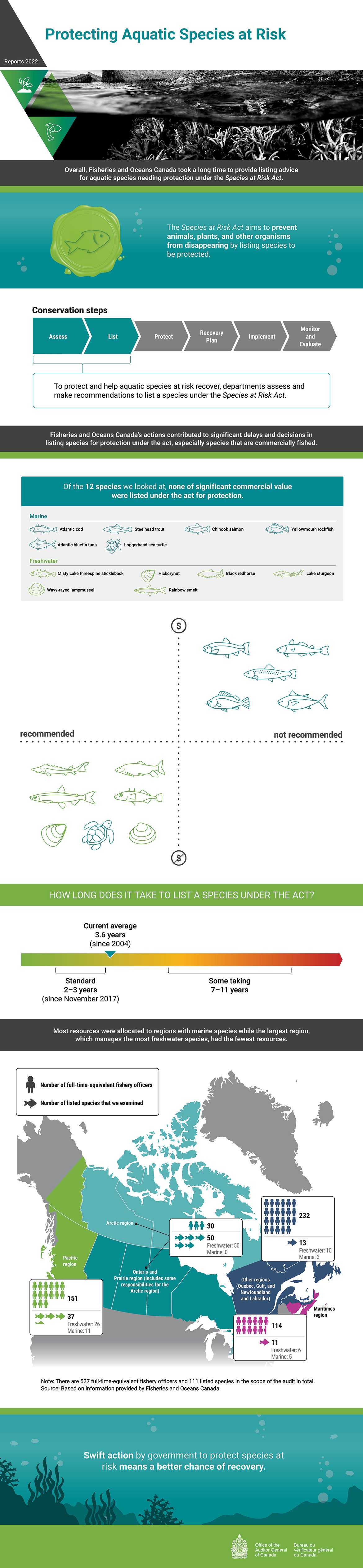 This infographic presents findings from the 2022 audit report on protecting aquatic species at risk