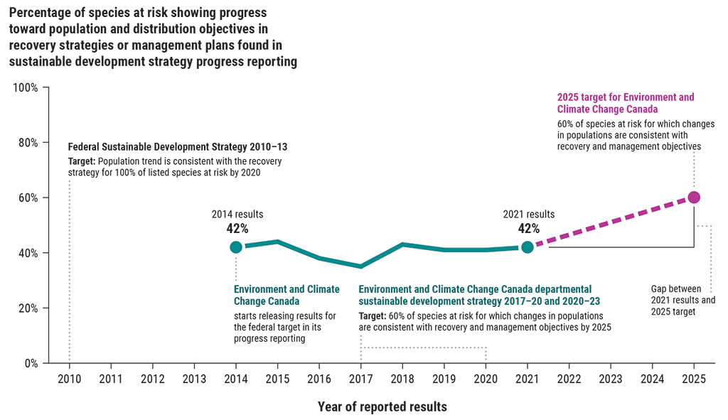 Graph showing federal efforts to achieve population and distribution objectives for species at risk were not on track