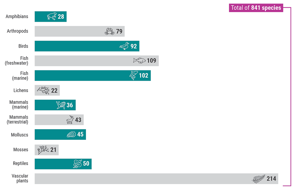 Bar graph showing the number of extirpated, endangered, threatened, and special concern species in Canada, by taxon, as of May 2022