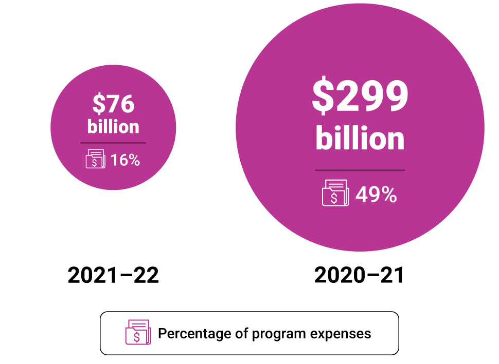 Illustration showing the amounts the federal government spent or loaned in 2020–21 and 2021–22 responding to COVID-19