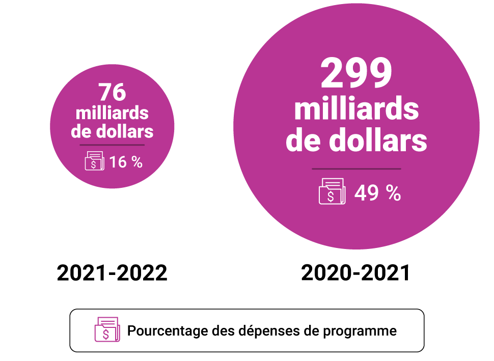 Illustration montrant les montants dépensés ou prêtés par le gouvernement fédéral pour répondre à la pandémie de COVID-19 au cours de l’exercice 2020-2021 et 2021 2022