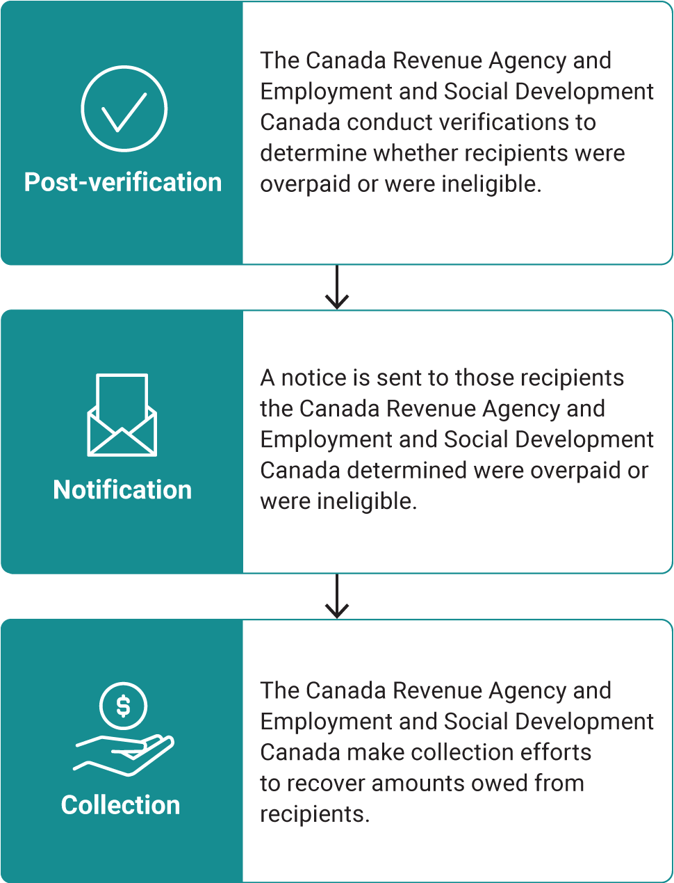 Flow chart showing the simplified process for accounting for overpayments or payments to ineligible recipients of COVID-19 benefits