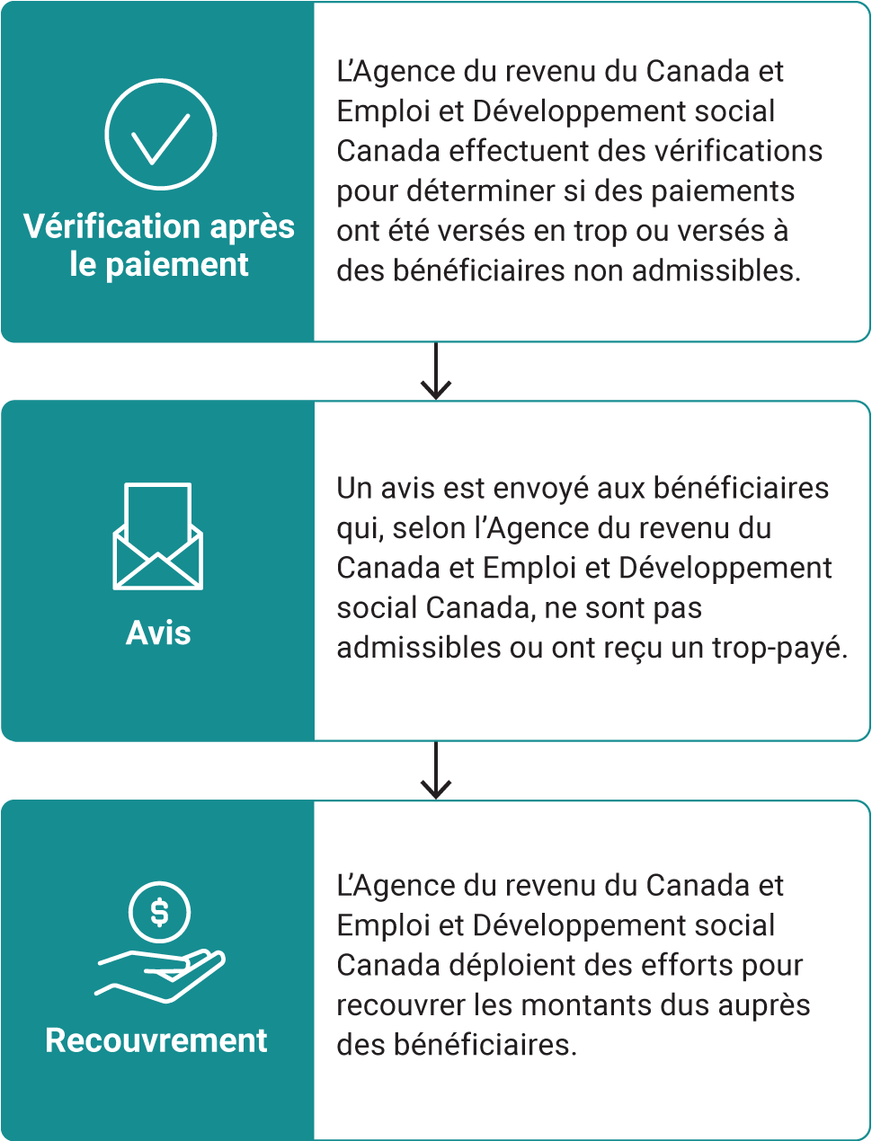 Graphique de cheminement montrant le processus simplifié de comptabilisation des paiements de prestations liées à la COVID-19 versés en trop ou à des bénéficiaires non admissibles