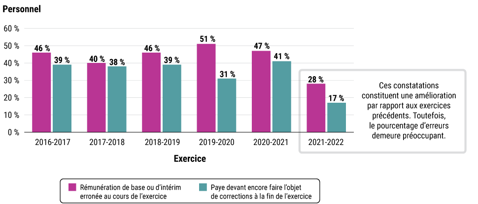 Diagramme à barres montrant le pourcentage du personnel ayant reçu une rémunération erronée et le pourcentage du personnel dont la paye devait encore faire l’objet de corrections à la fin de l’exercice (de 2016 2017 à 2021 2022)