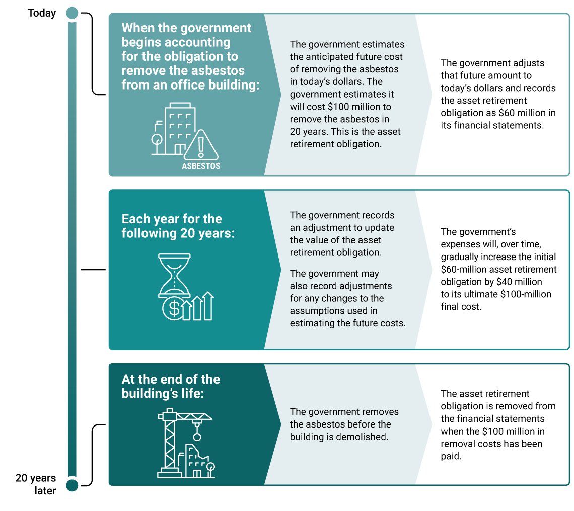 Flow chart showing an example for accounting for asset retirement obligations