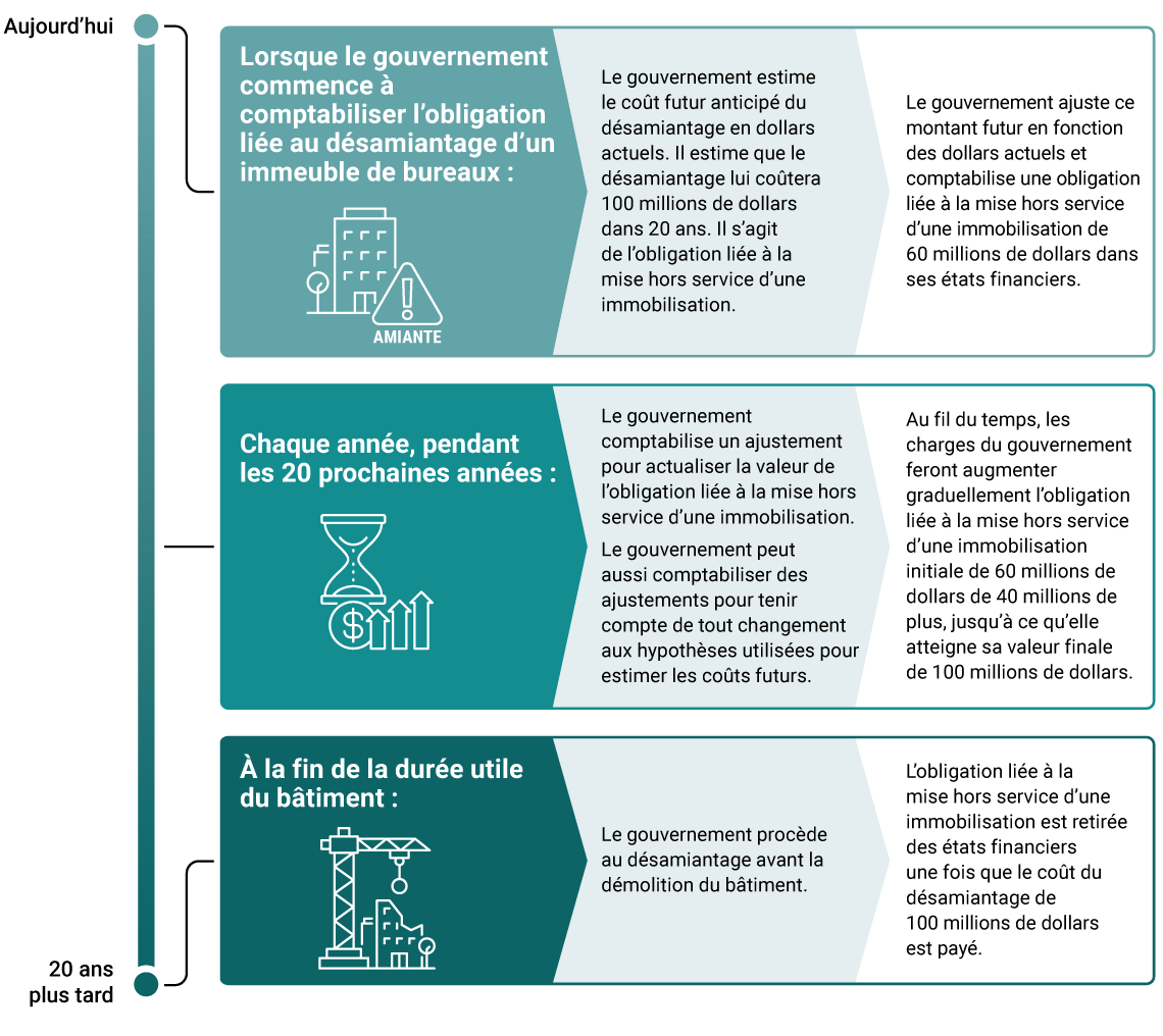 Graphique de cheminement montrant un exemple de comptabilisation d’une obligation liée à la mise hors service d’une immobilisation