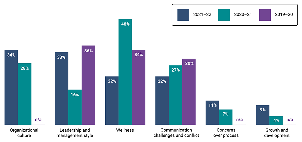 Bar chart showing the main topics for 2021–22 and the percentage of cases in which they were raised for the last 3 fiscal years