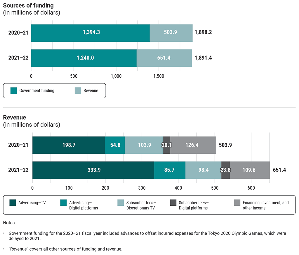 Bar charts showing the corporation’s sources of funding and revenue