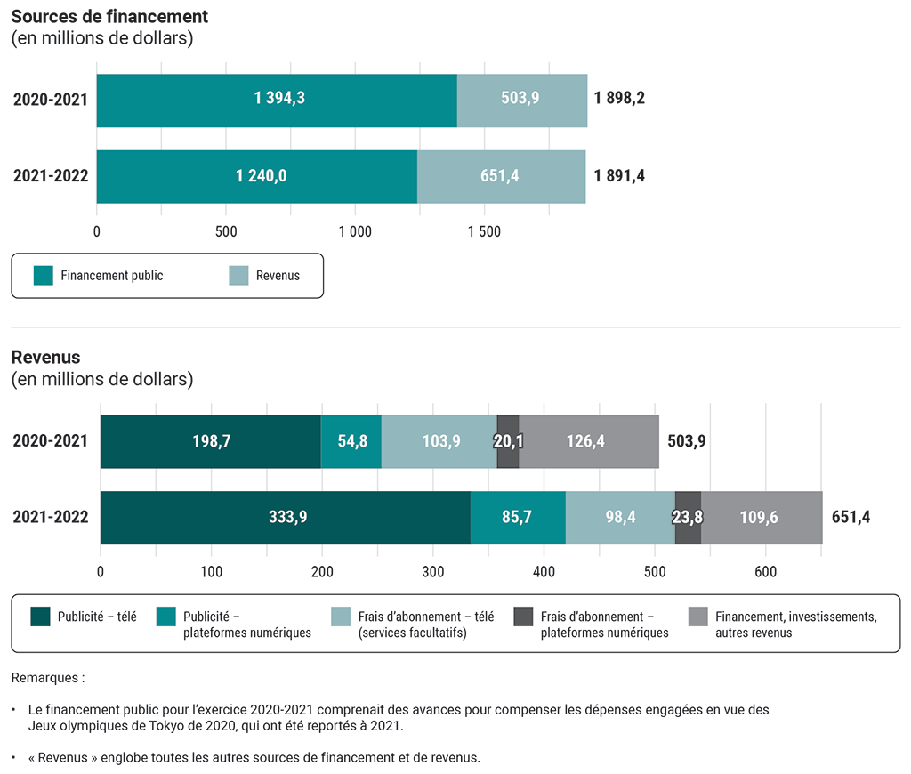 Deux diagrammes à barres montrent les sources de financement et de revenus de la Société