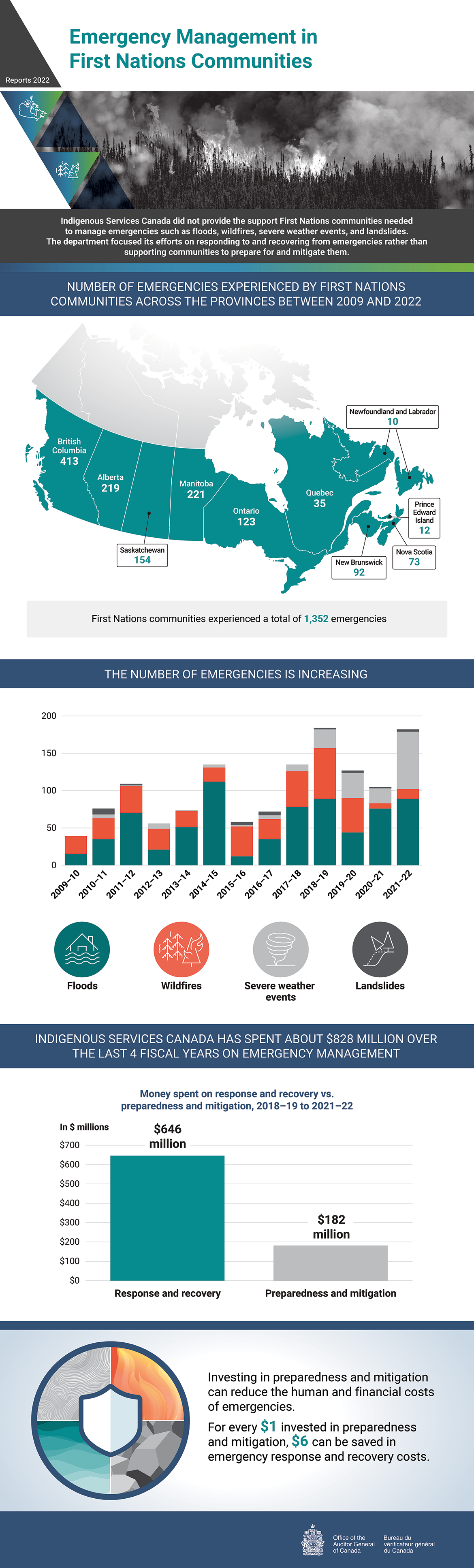 This infographic presents findings from the 2022 audit report on emergency management in First Nations communities