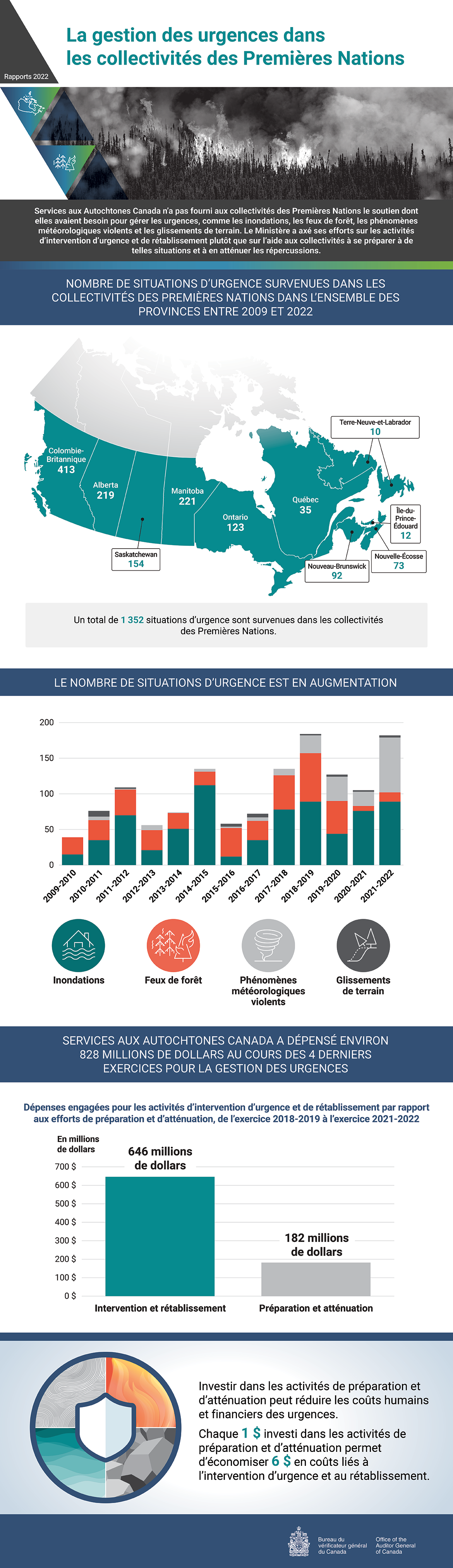 Infographie présentant les constatations du rapport d’audit de 2022 sur la gestion des urgences dans les collectivités des Premières Nations