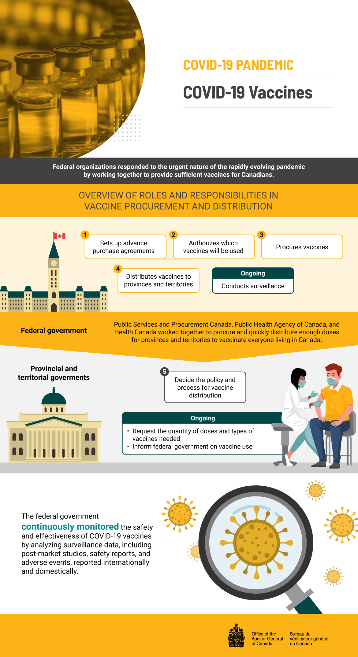 Infographic about the 2022 audit report on COVID-19 vaccines