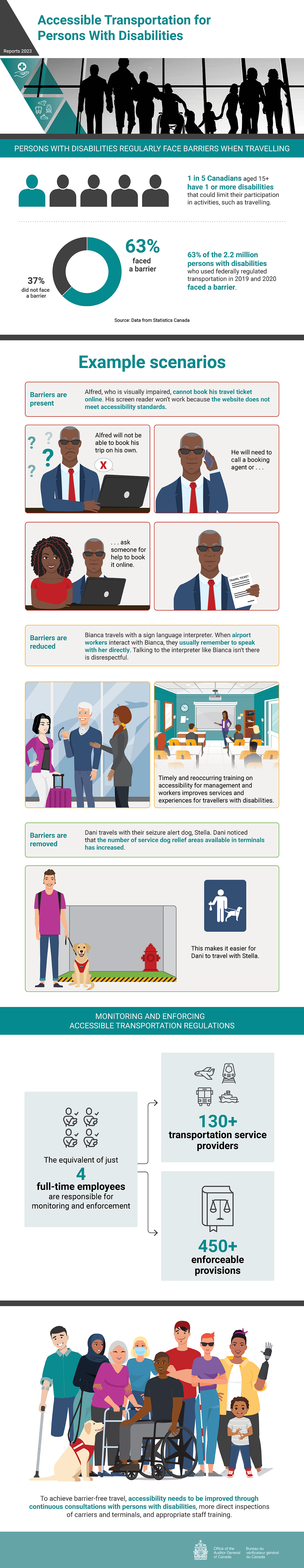 Infographic about the 2023 audit report on accessible transportation for persons with disabilities