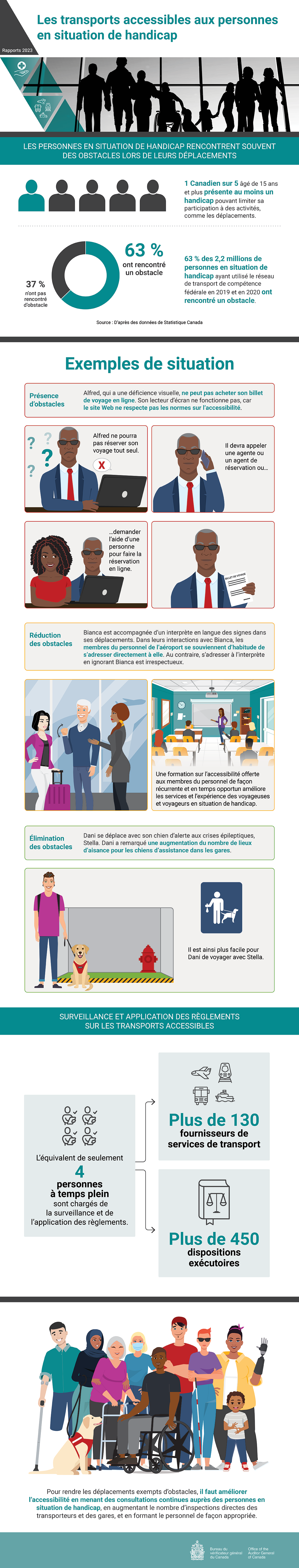 Infographie au sujet du rapport d’audit de 2023 sur les transports accessibles aux personnes en situation de handicap