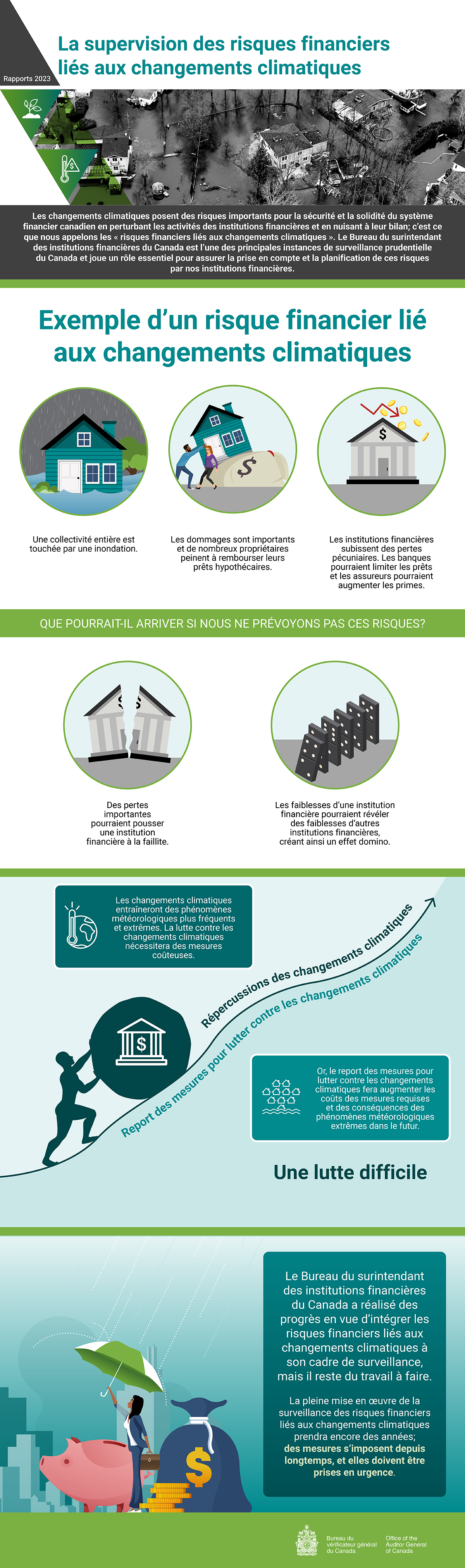 Infographie au sujet du rapport d’audit de 2023 sur la supervision des risques financiers liés aux changements climatiques — Bureau du surintendant des institutions financières du Canada