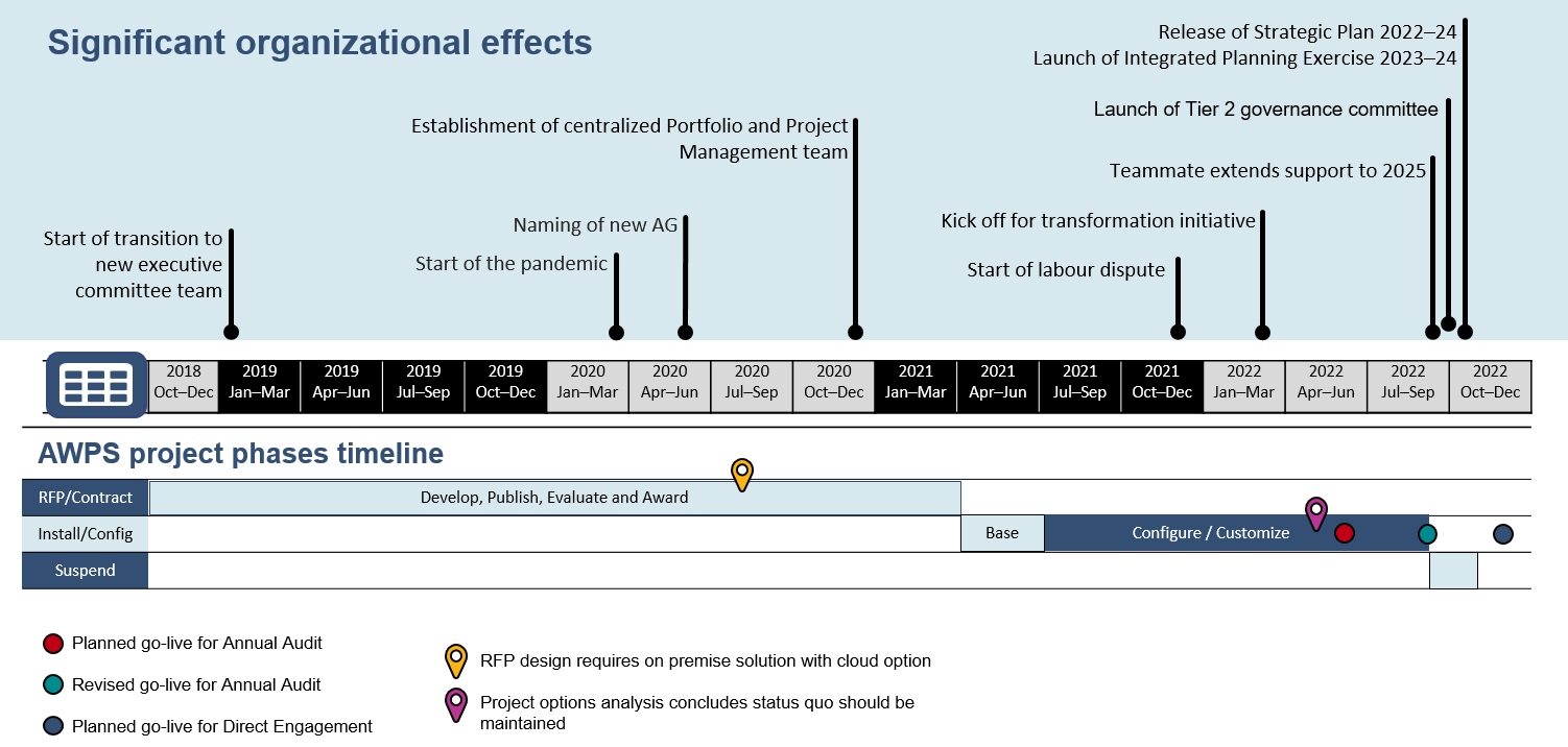 Comparison of AWPS project timeline with organizational  changes from October 2018 to December 2022