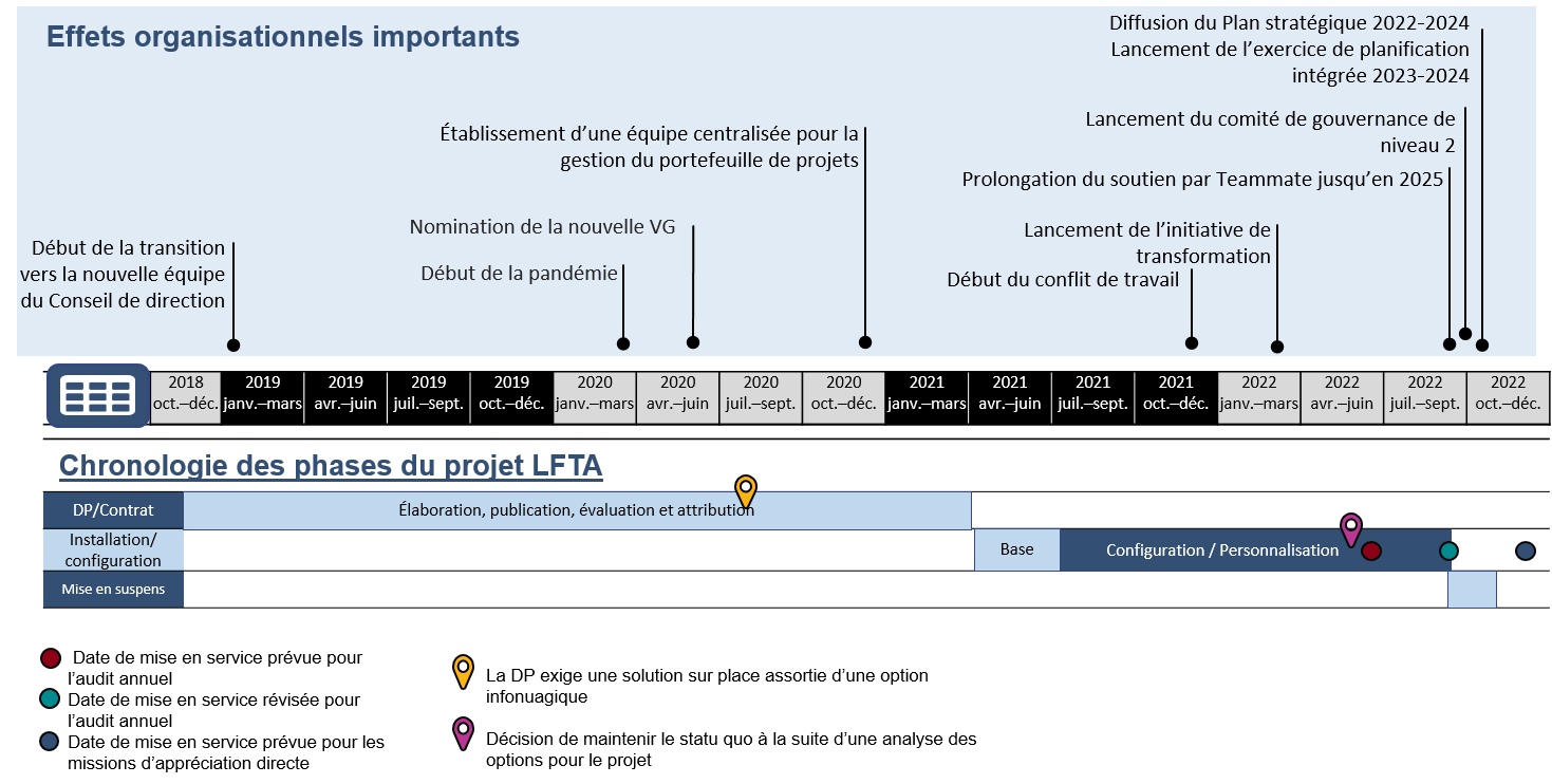 Ligne de temps comparant les échéanciers pour le projet LFTA aux changements organisationnels survenus entre octobre 2018 et décembre 2022