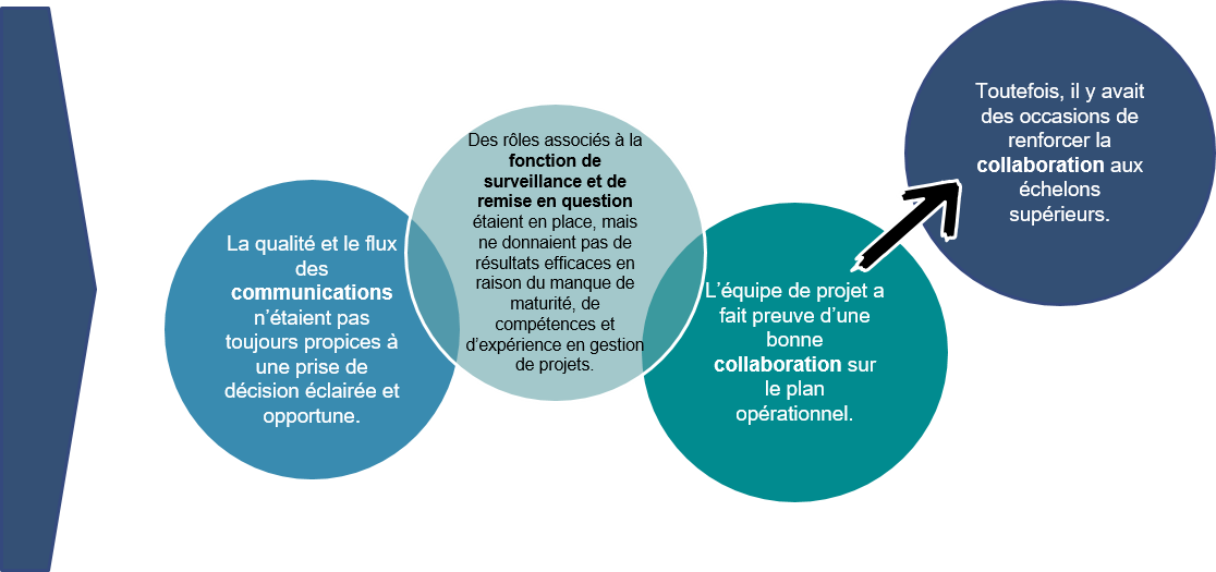 Observations sur le processus de supervision, de communication et de collaboration